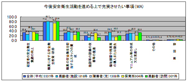 図2　今後安全衛生活動を進める上で充実させたい事項（MA）