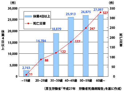 図　年齢層別の労働災害発生状況