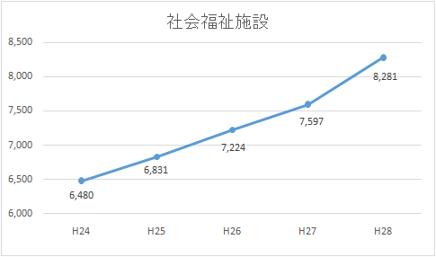 図　社会福祉施設グラフ