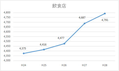 図　飲食店グラフ