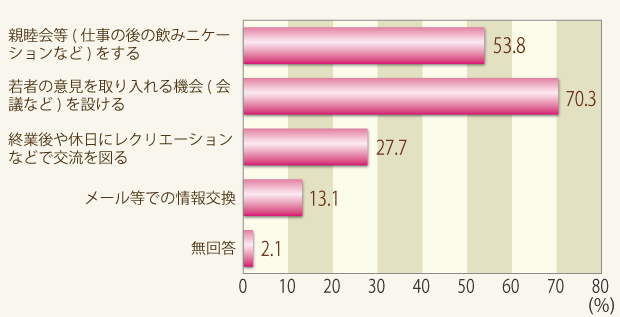 グラフ：「親睦会等（仕事の後の飲みニケーションなど）をする」が53.8％、「若者の意見を取り入れる機会（会議など）を設ける」が70.3％、「終業後や休日にレクリエーションなどで交流を図る」が27.7％、「メール等での情報交換」が13.1％