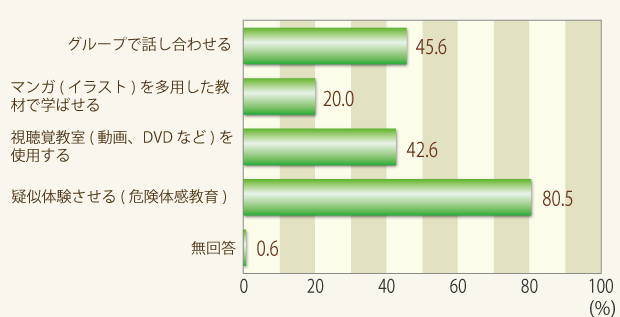 グラフ：「グループで話し合わせる」が45.6％、「マンガ（イラスト）を多用した教材で学ばせる」が20.0％、「視聴覚教室（動画、DVDなど）を使用する」が42.6％、「疑似体験させる（危険体感教育）」が80.5％