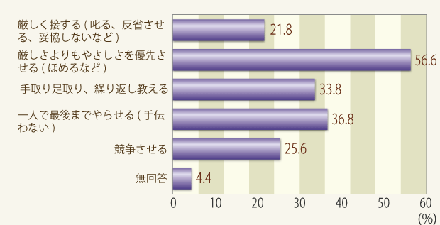 グラフ：「厳しく接する（叱る、反省させる、妥協しないなど）」が21.8％、「厳しさよりもやさしさを優先させる（ほめるなど）」が56.6％、「手取り足取り、繰り返し教える」が33.8％、「一人で最後までやらせる（手伝わない）」が36.8％、「競争させる」が25.6％