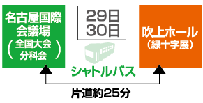 無料バス：名古屋国際会議場（全国大会分科会）〜吹上ホール（緑十字展）