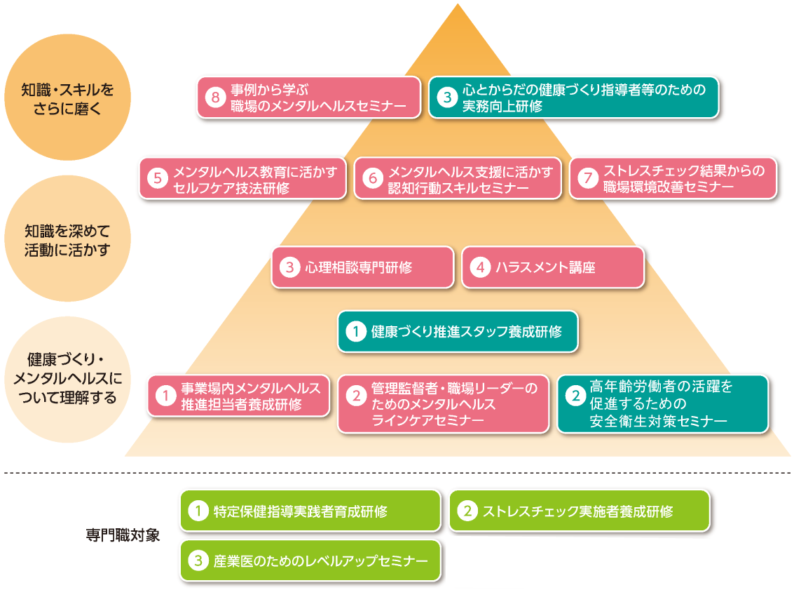 健康づくり・メンタルヘルスの研修については、番号の小さい順に、「健康づくり・メンタルヘルスについて理解する」「知識を深めて活動に活かす」「知識・スキルをさらに磨く」とレベルアップしていきますが、順番通りに受講する必要はございません。研修名のリンク先より詳細をご確認のうえ、お申込みください。