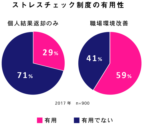 ストレスチェック制度の有用性