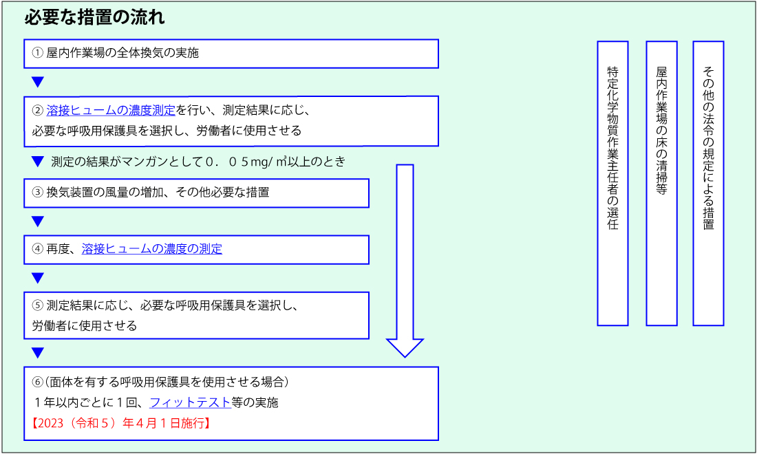 必要な措置の流れ