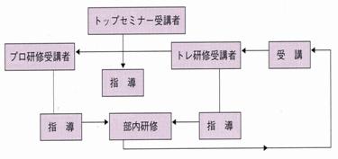 図：KYT教育フォローチャート