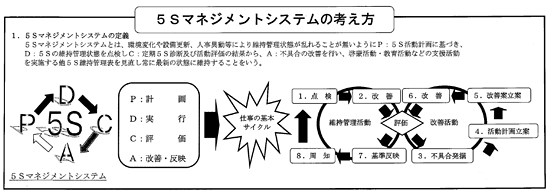 図2 5Sマネジメントシステムの考え方