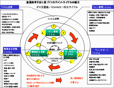 図：意識改革手法に基づくマネジメントサイクルの確立